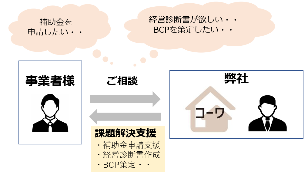 経営診断